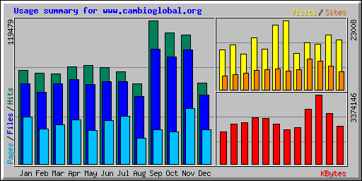 Usage summary for www.cambioglobal.org